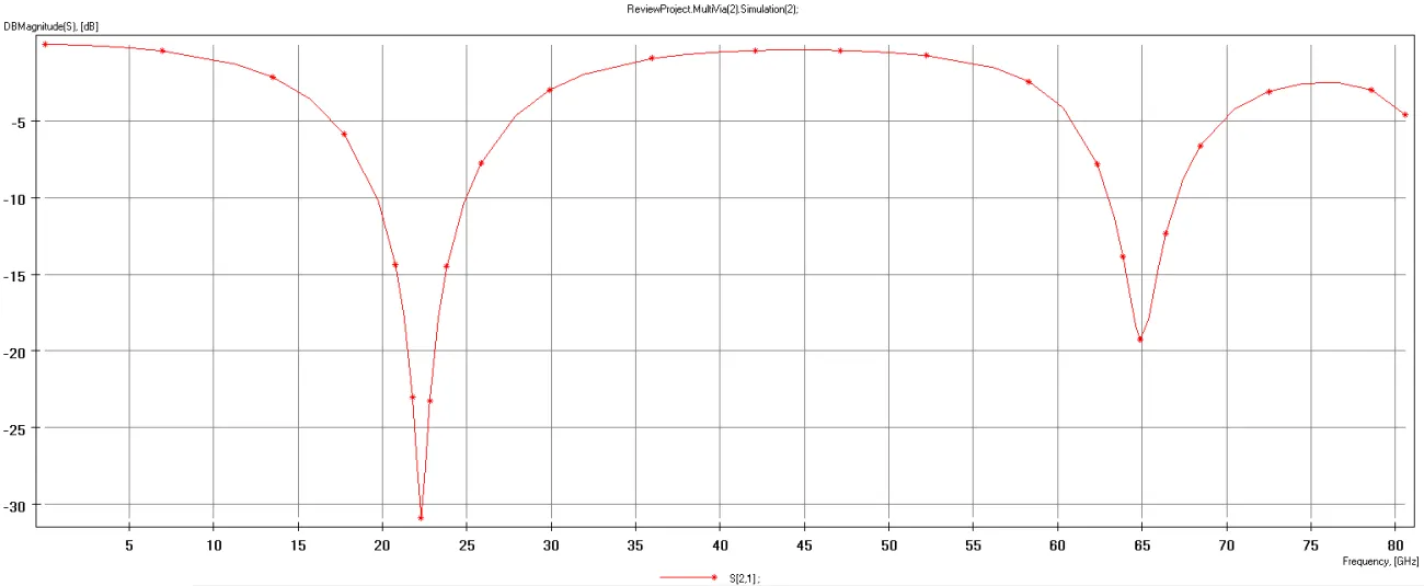 Frequency response graph illustrating insertion loss peaks due to via stub resonances