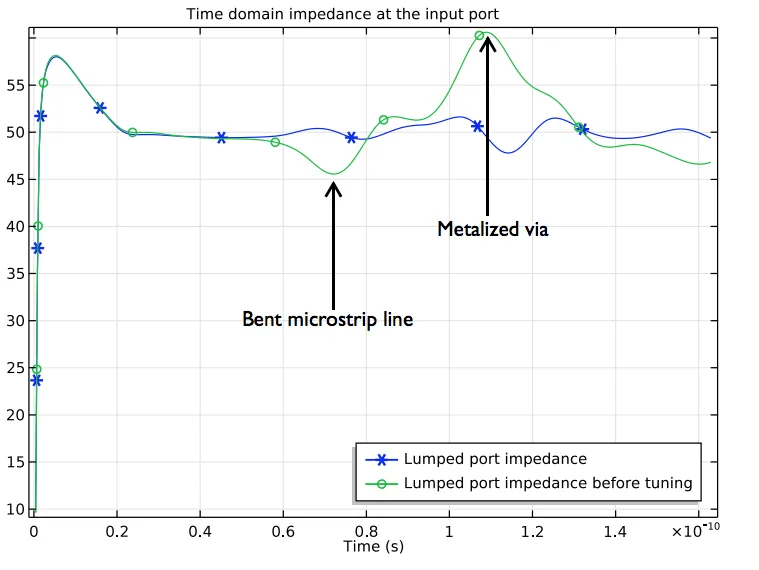 How to Manage Signal Integrity Issues in a PCB Design