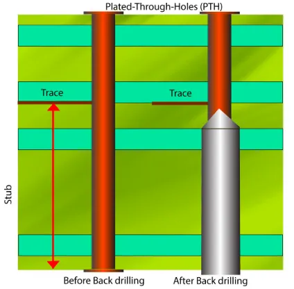 Step-by-step diagram of controlled depth drilling in PCB manufacturing