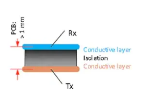 Cross-section of dual-layer sensor stack