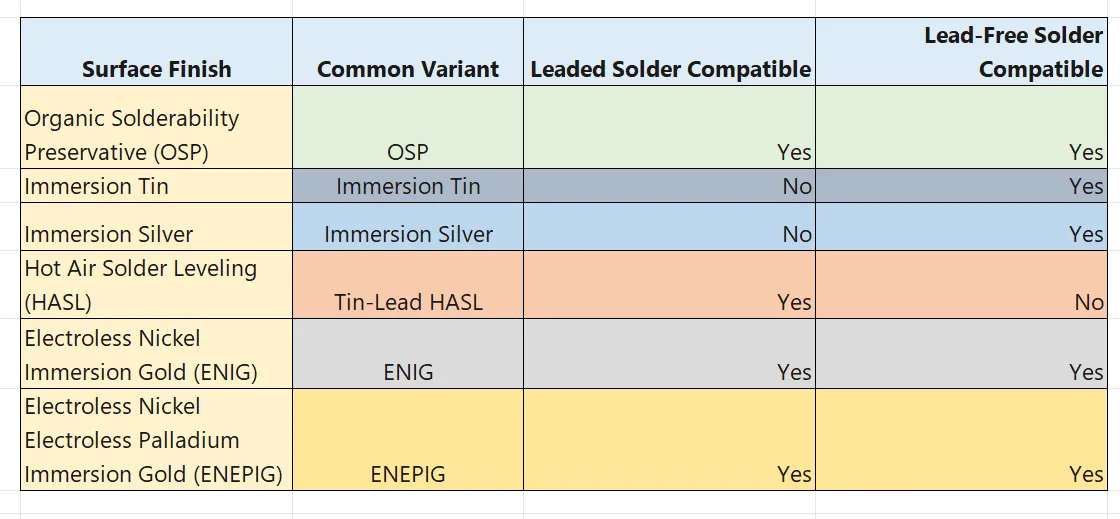 Surface finish comparison for signal integrity in RF PCB design.