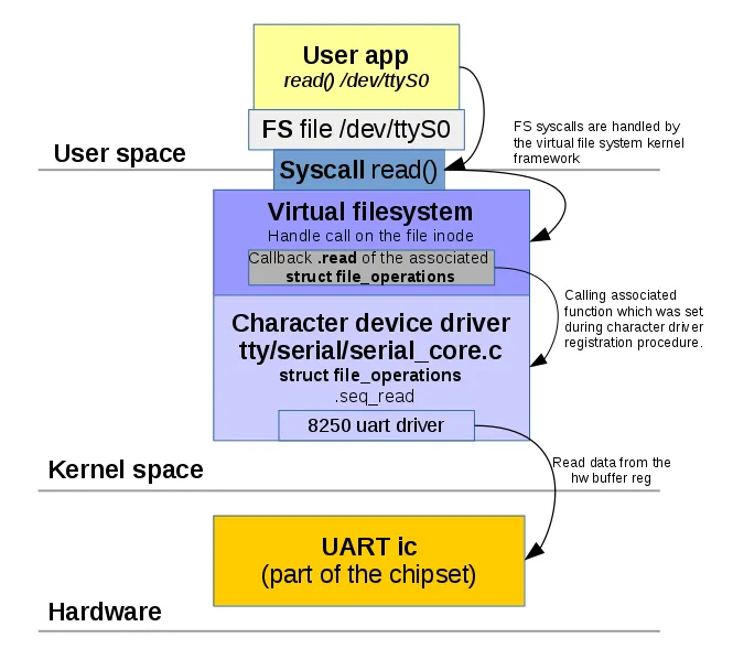 Common device registration functions in Linux