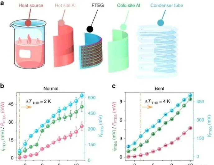 Flexible Thermoelectric Wristband Powered by Body Heat
