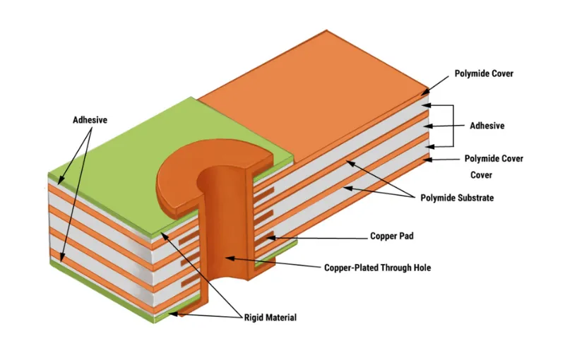 Cross-Section of Flex PCB