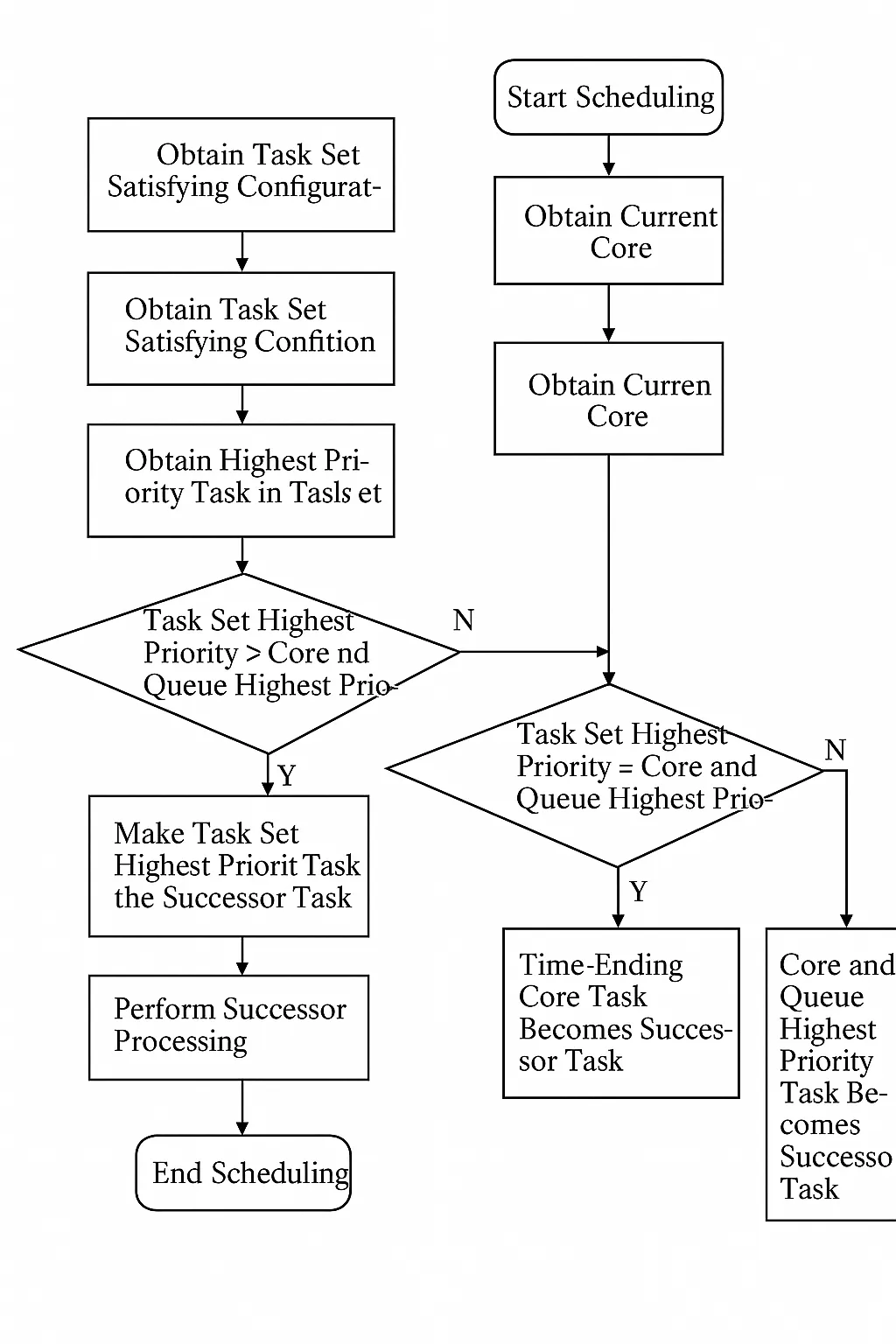 Flowchart of core-set based scheduling