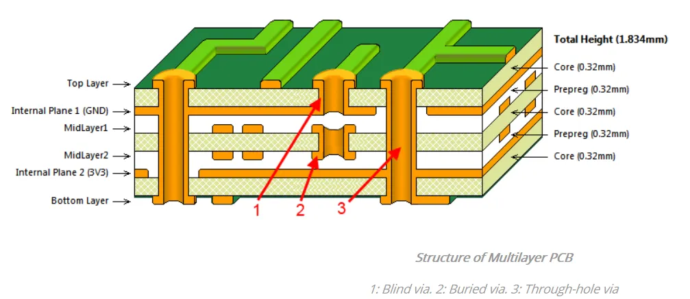 Cross-section of a multilayer PCB showing lamination layers.