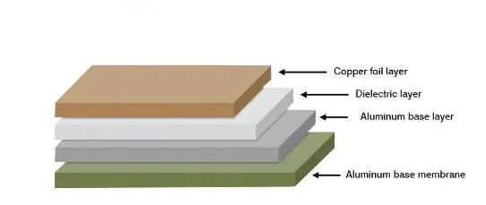 Layered structure of aluminum PCB showing copper, dielectric, and aluminum base