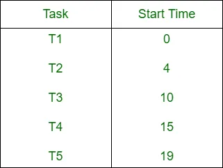 Table-Driven C Programming