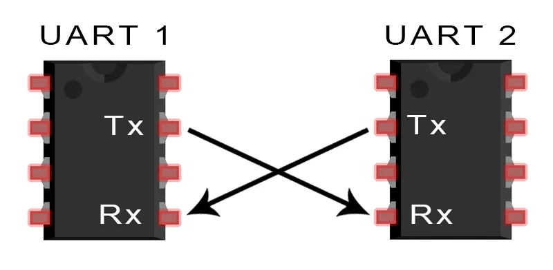 UART Communication in IoT Devices