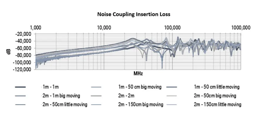 Graph of noise coupling insertion loss