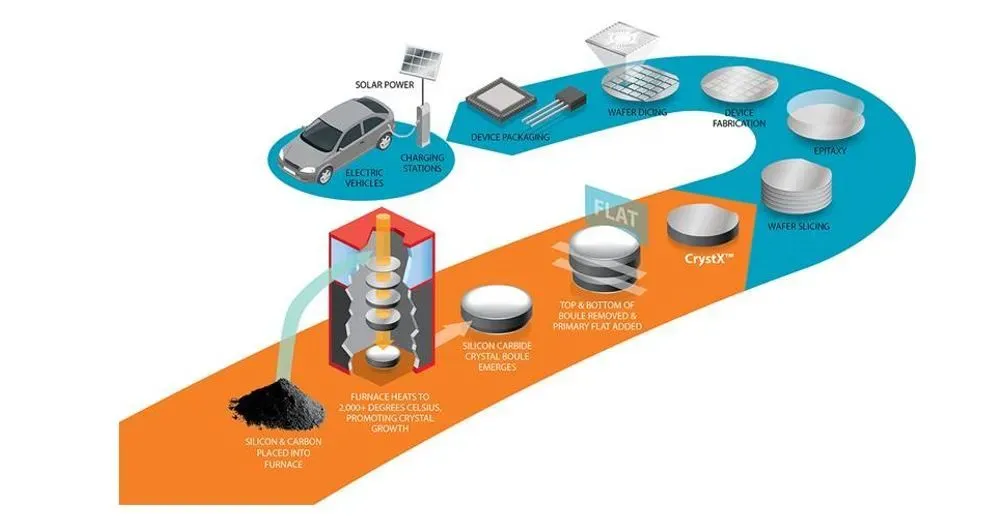 Overview of the SiC Power Device Industry