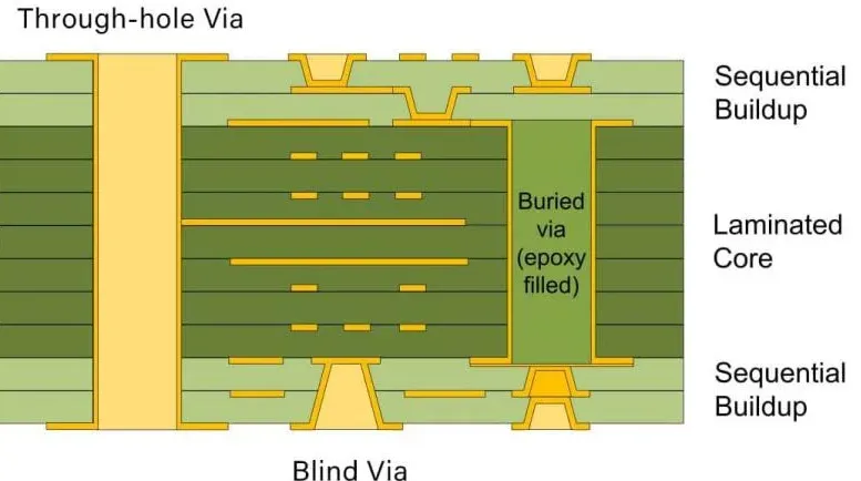 Sequential lamination process for HDI PCB with blind and buried vias