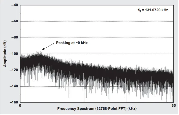 Figure 5. Output noise increase due to gain peaking.