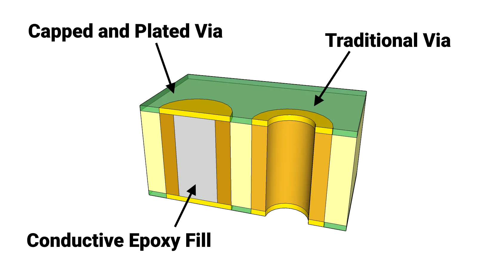 Close-up of PCB with filled vias on component pads for improved reliability.