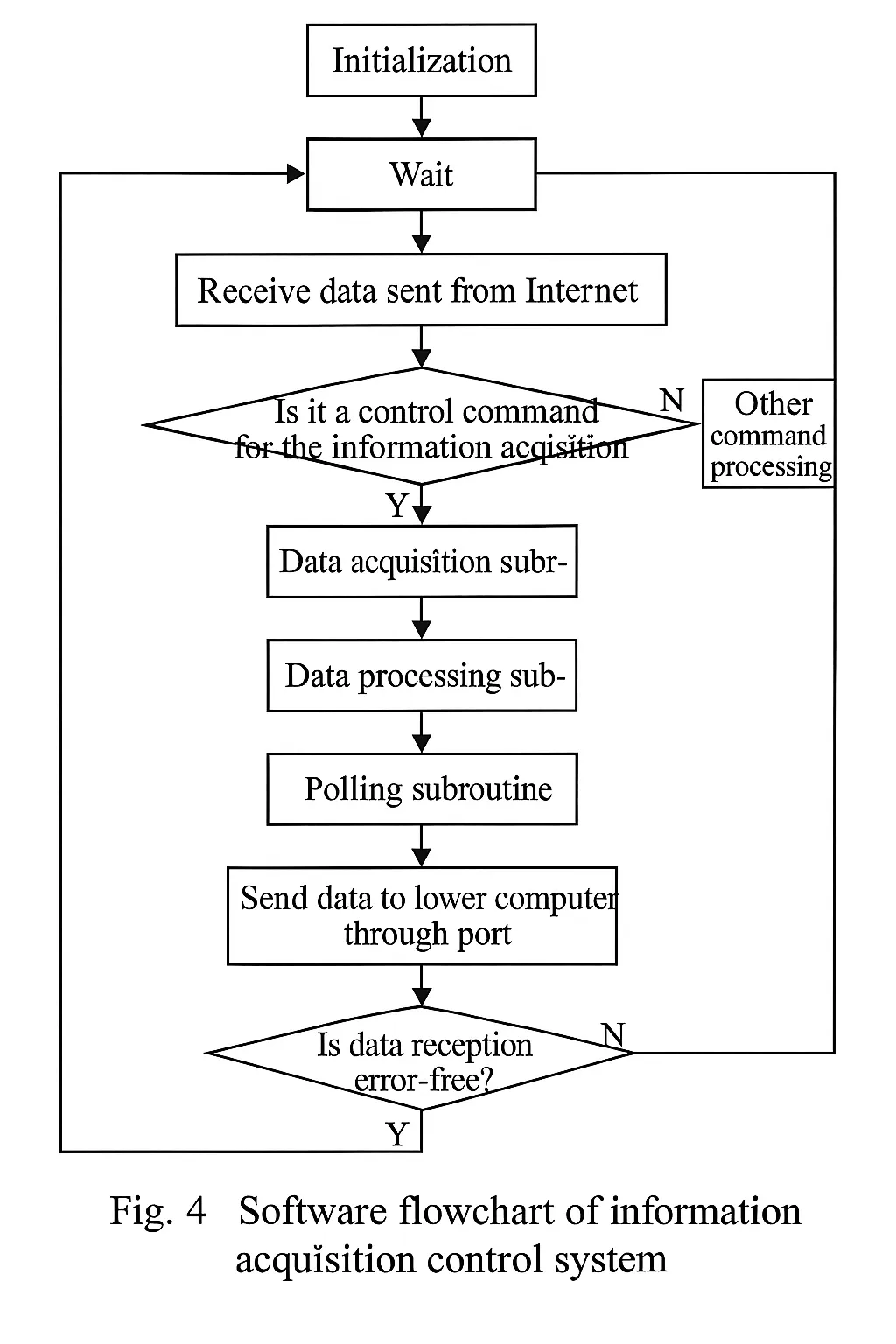 Host PC program flow for fuzzy control