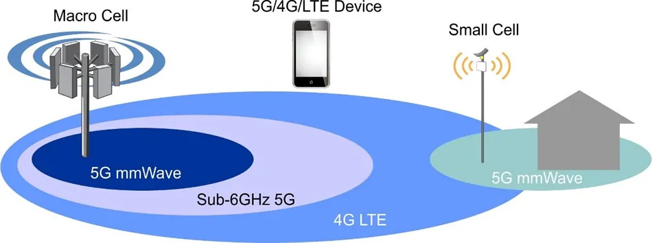 millimeter-wave 5G