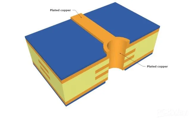Cross-section of PCB showing copper plating layers for conductivity and protection.