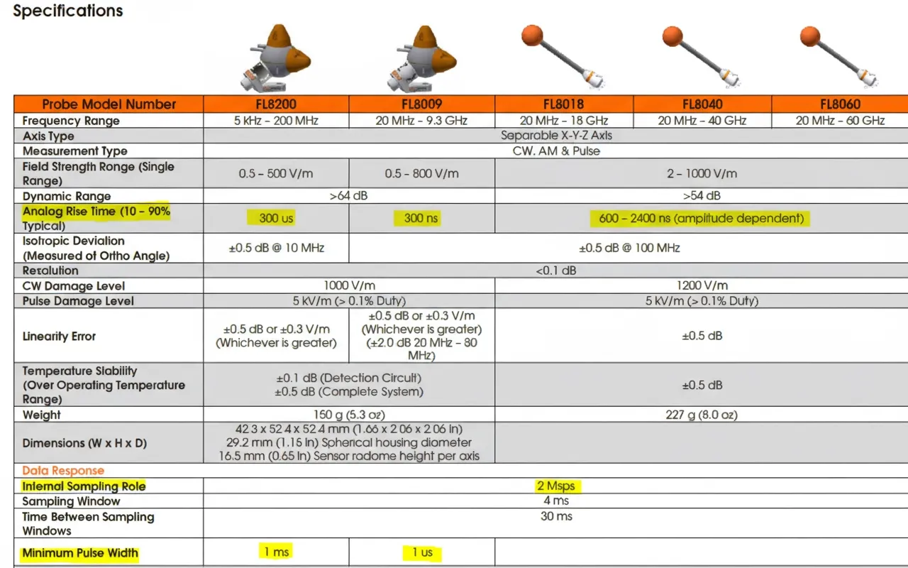 Table 2: Key probe specs for modulated signal field strength tests