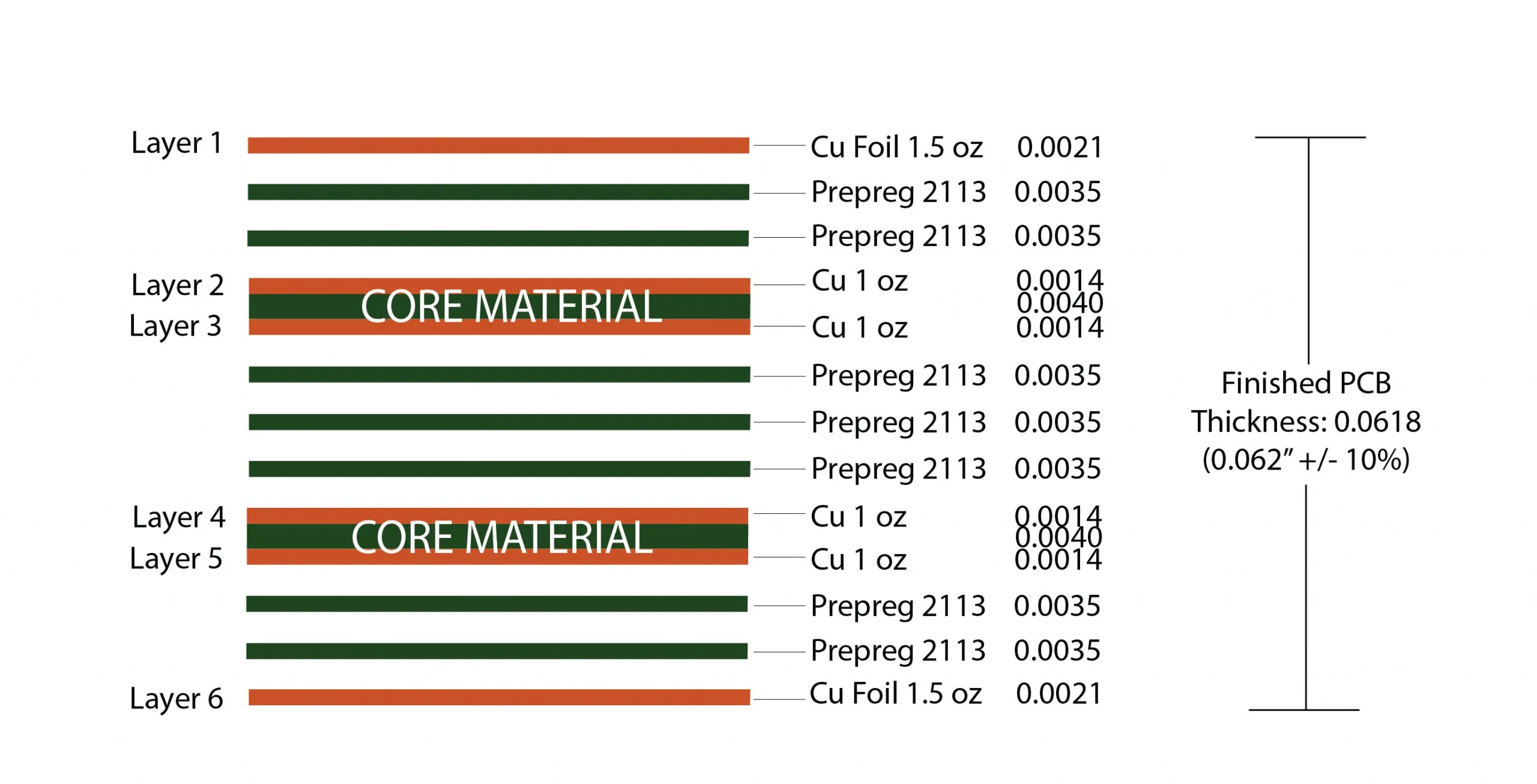 Symmetrical Stackup for Impedance Control