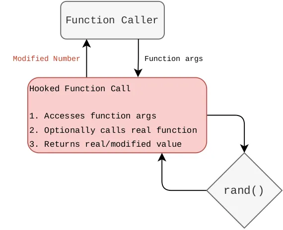 Linux function hooking using LD_PRELOAD