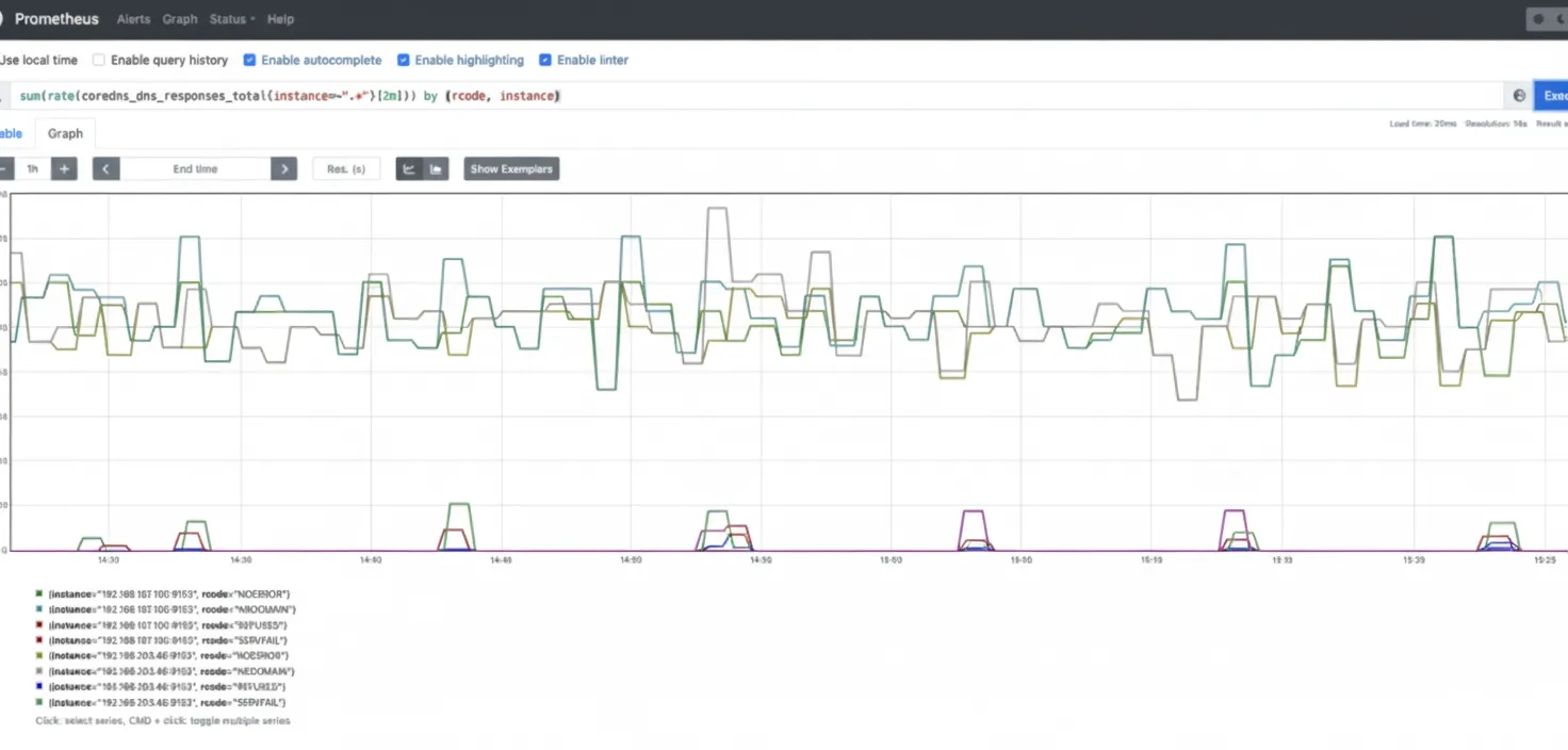 CoreDNS response codes over time