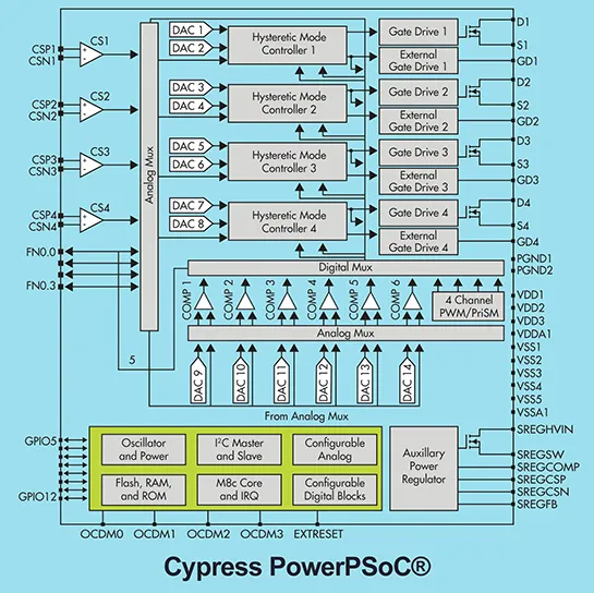 Cypress CY8CLED PowerPSoC family for LED lighting