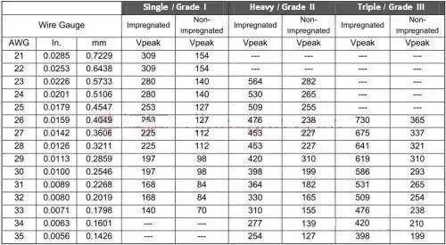 magnetic component voltage limits example