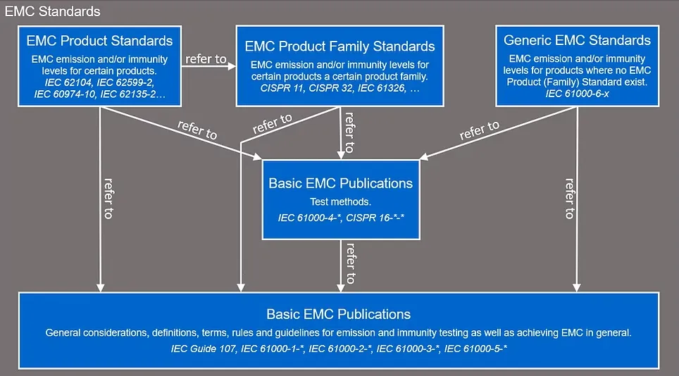 EMC Test Standards and Key Test Items