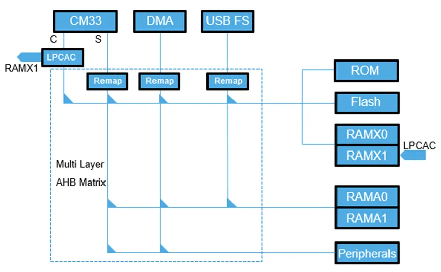 MCX A153 System Architecture