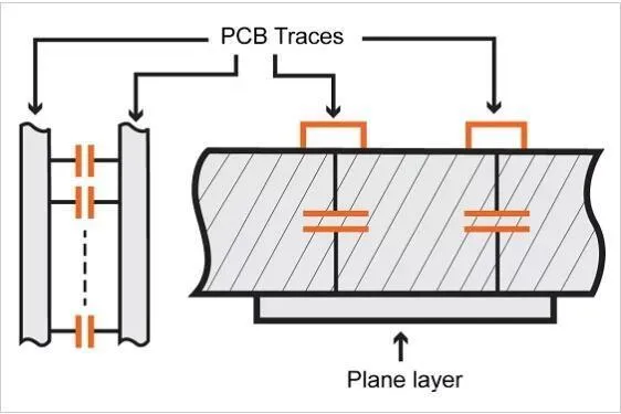 Parasitic capacitance allows EMI to couple between traces