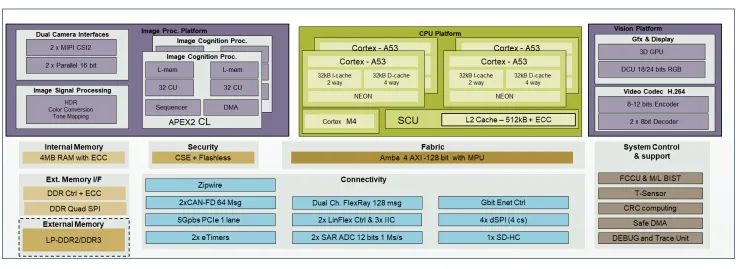 S32V internal block diagram