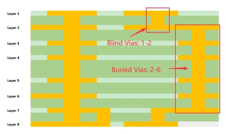 Diagram of sequential lamination process for buried vias in multilayer PCB.