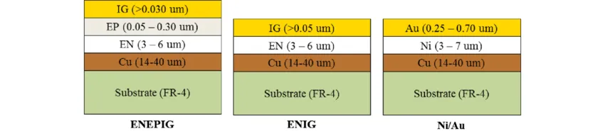 Diagram of ENIG layers showing nickel and gold thickness as per IPC-4552.