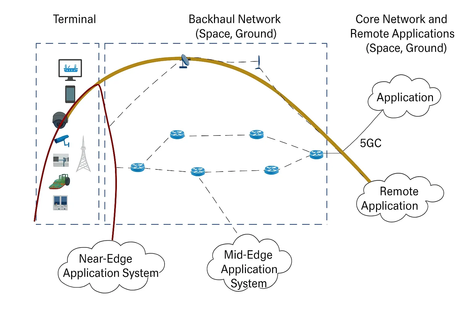 Space-ground integrated application services