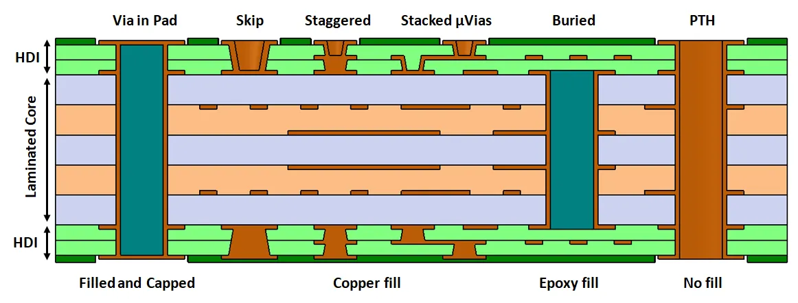 Comparison of through-hole vias and sequential lamination vias for signal integrity.
