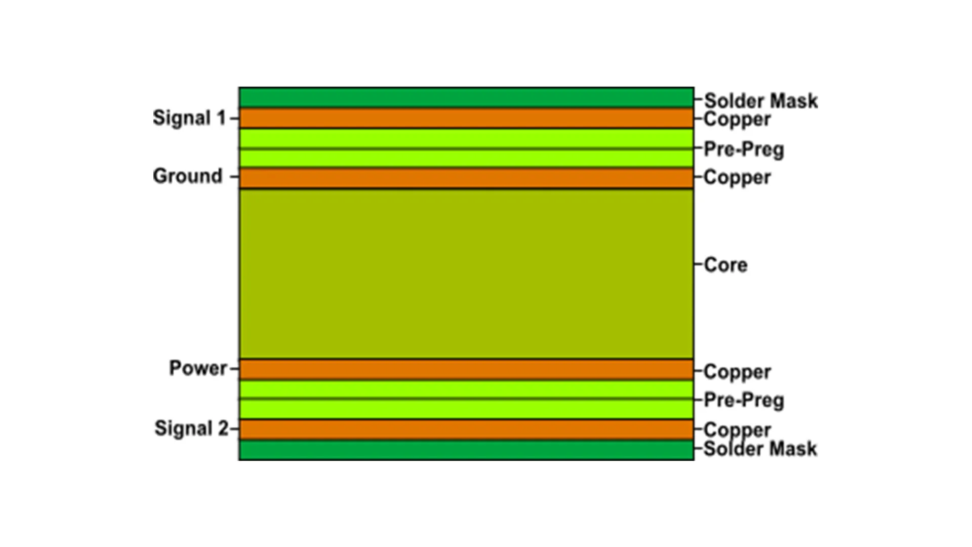 Demystifying Signal Layers: A Comprehensive Guide for PCB Designers