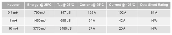 Relationship between avalanche energy (EAS), UIS current and inductance