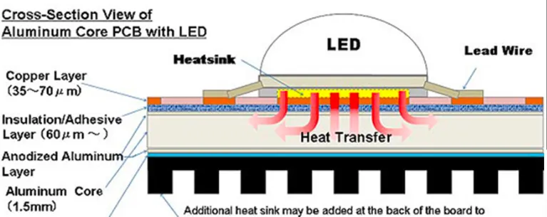 Diagram of LED PCB heat dissipation mechanisms