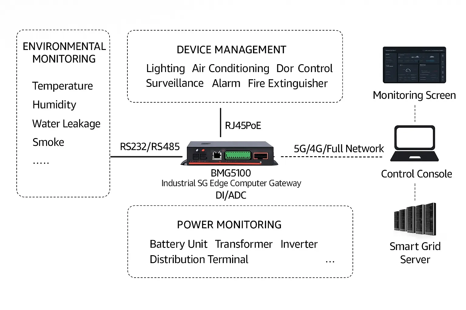 5G Edge Gateway for Energy Storage Monitoring