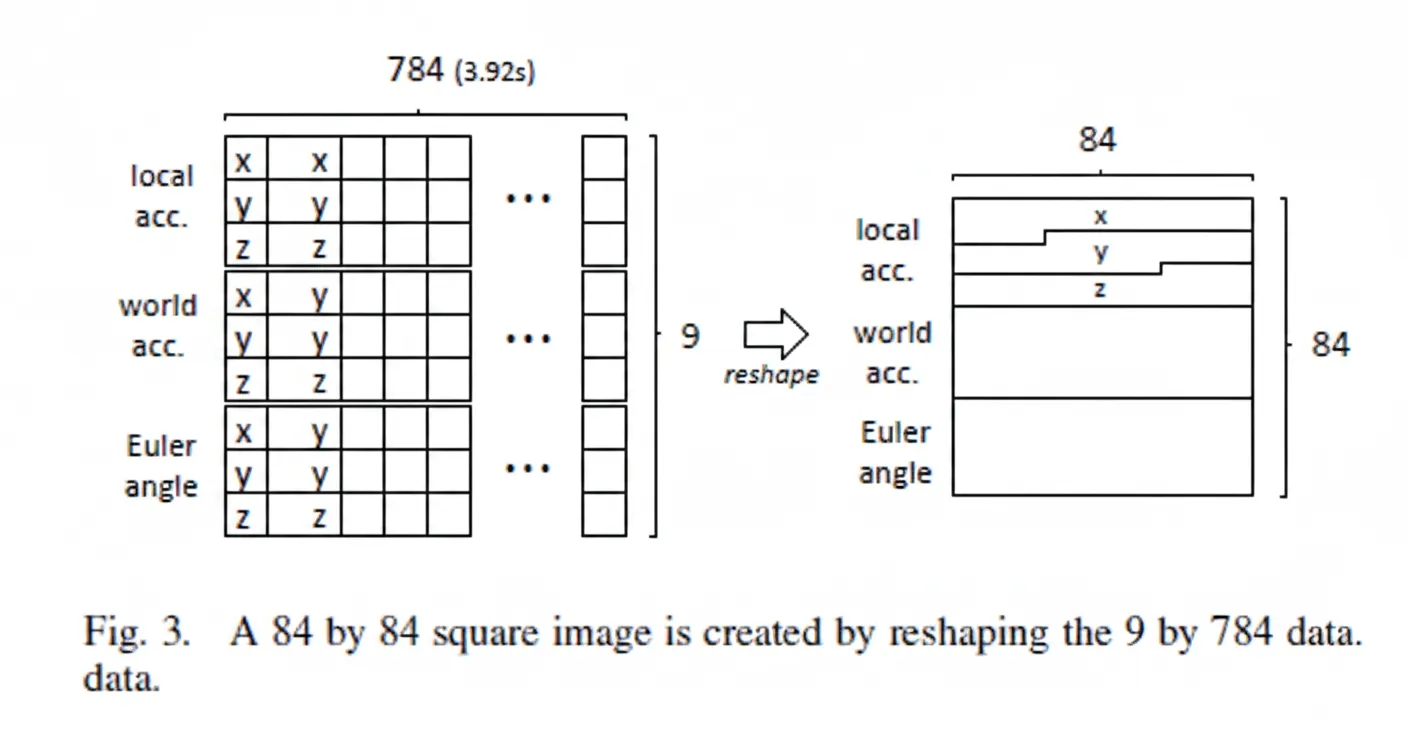 84x84 reshaping of 9x784 time series