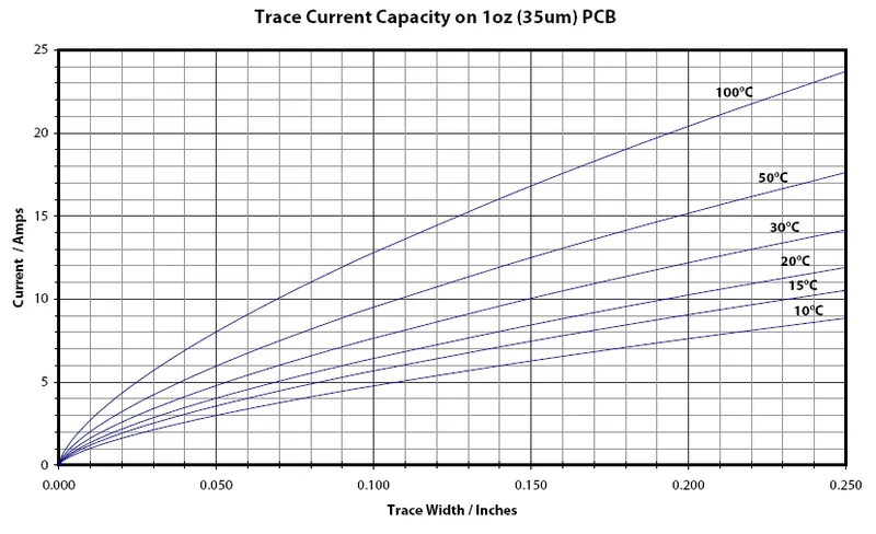 relationship between PCB trace width, current, and temperature rise