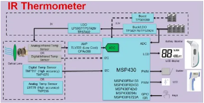 Rapid Design of an Infrared Body Temperature Detector
