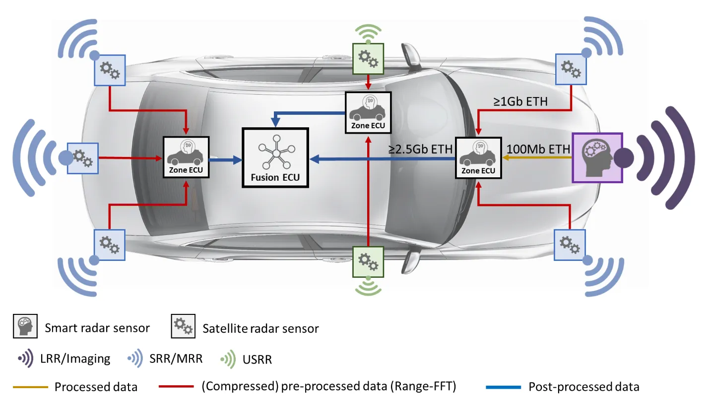 High Frequency Automotive PCBs for Radar and Communication Systems: Design and Material Challenges