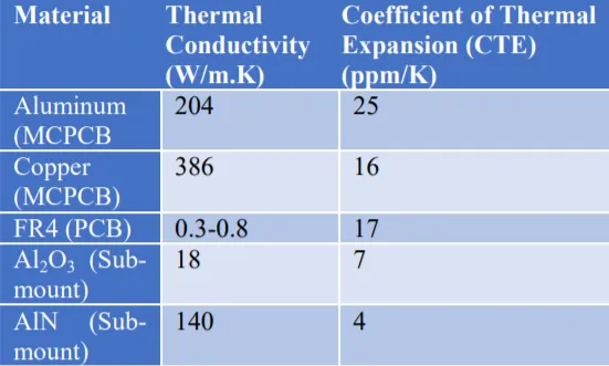 Thermal conductivity comparison of aluminium PCB, copper MCPCB, and FR4