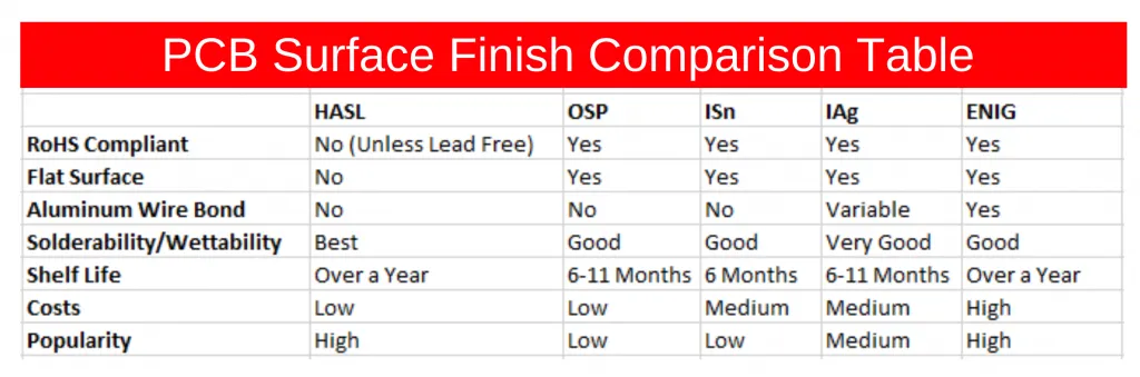 Comparison of surface finishes like ENIG and HASL on IMS PCB for thermal and electrical performance