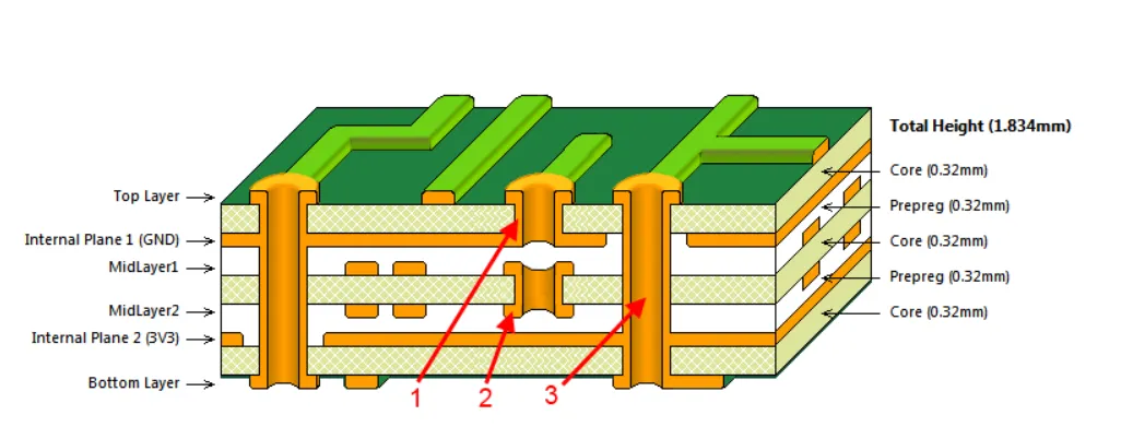 Cross-section of multilayer PCB showing core thickness and substrate layers.