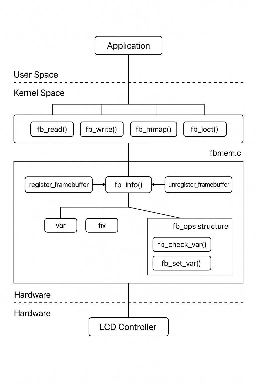 Figure 2 framebuffer driver structure