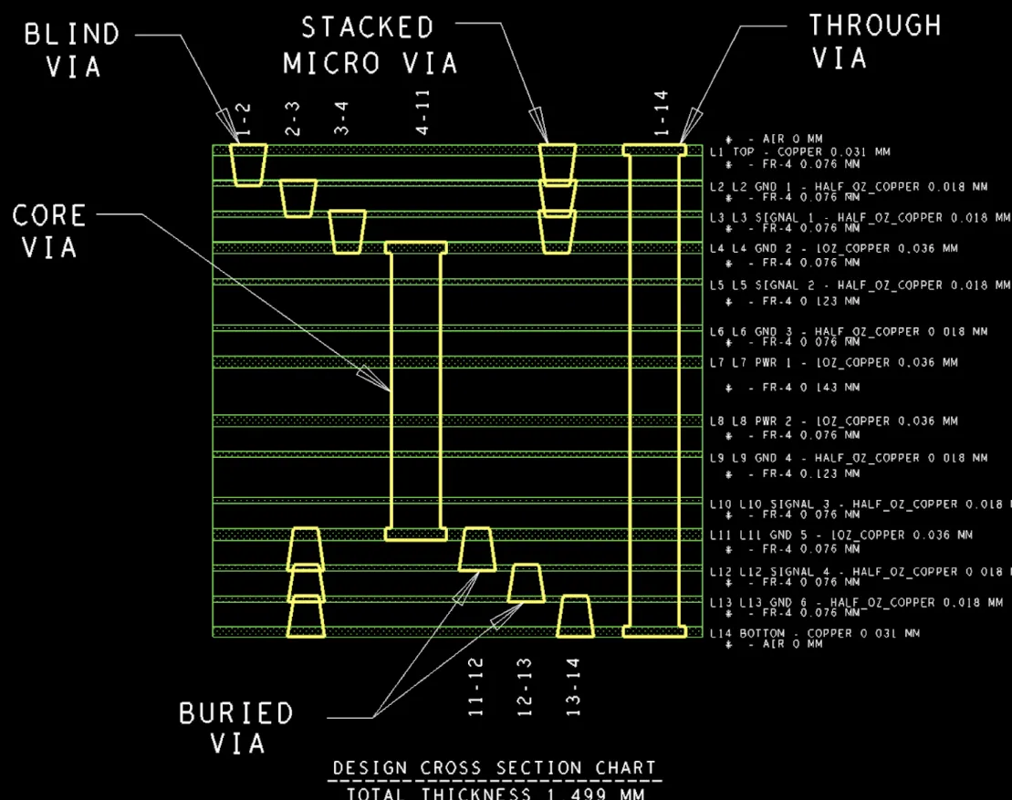 PCB layout comparison showing space efficiency with blind vias in advanced design