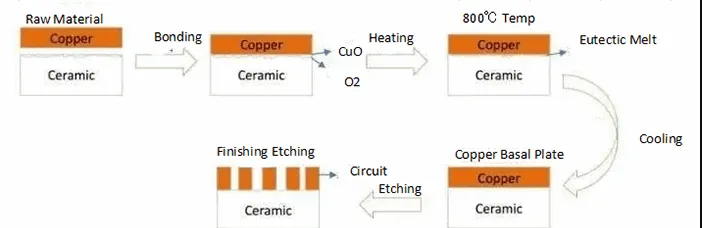 Direct Bond Copper Process