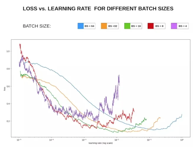 Optimizing Deep Learning Models